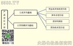美容院产品定价方法及技巧!